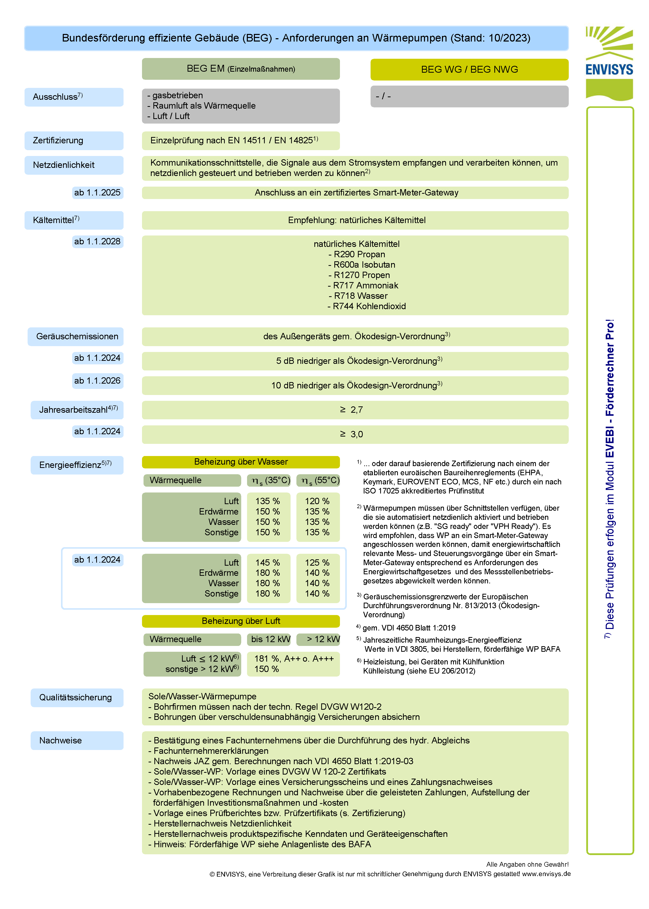 BEG Anforderungen an Wärmepumpen (Stand: 10/2023)