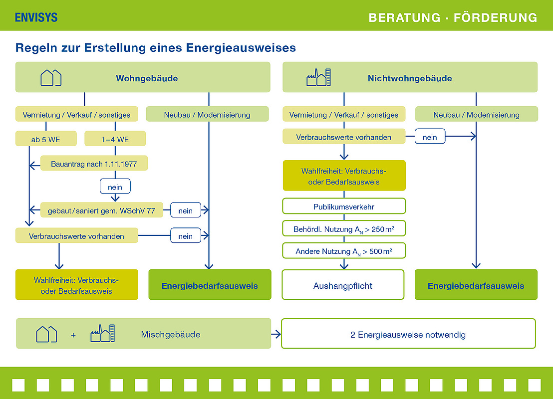 Übersicht Regeln zur Erstellung eines Energieausweises