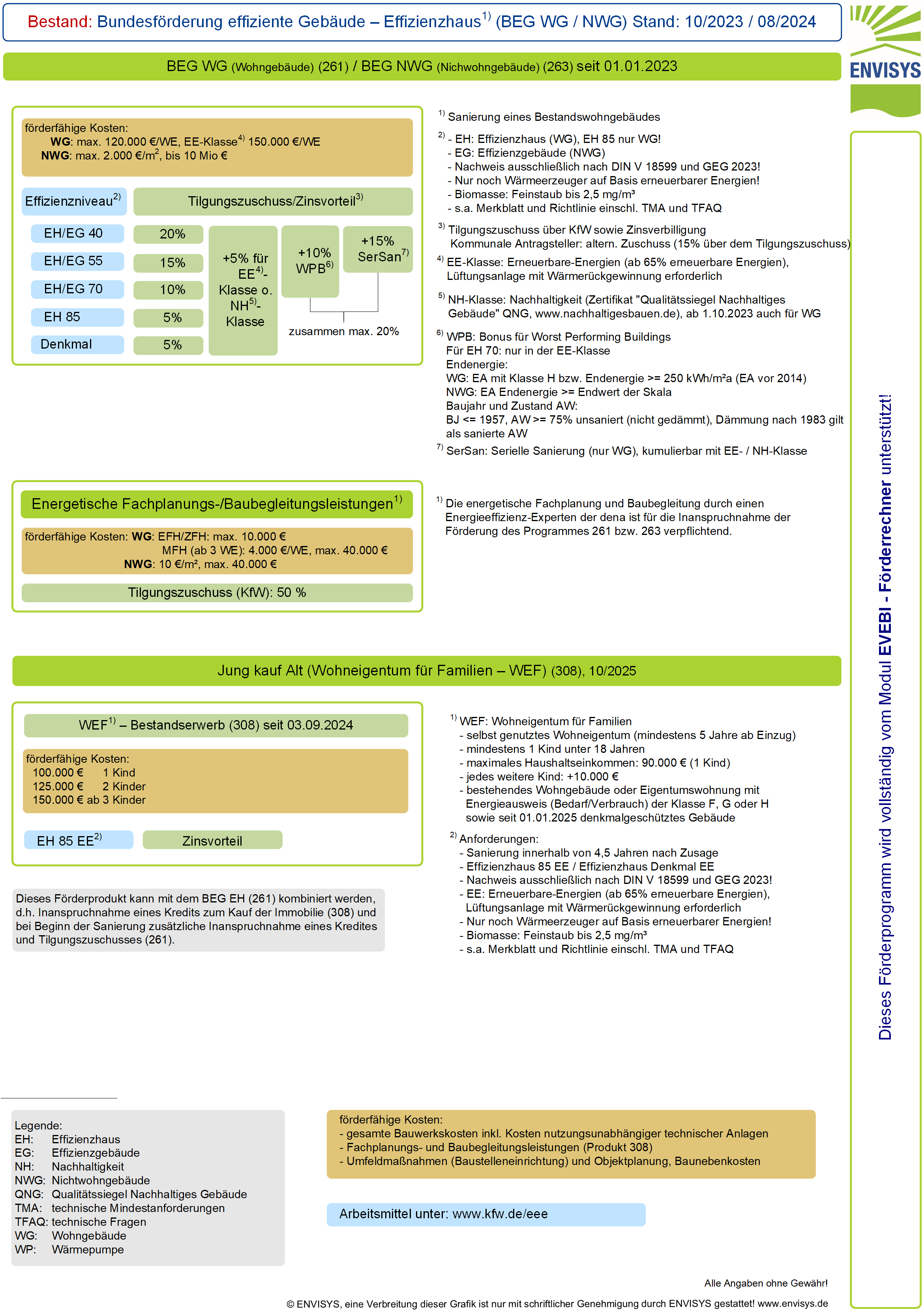 Übersicht BEG WG / NWG und Jung kauft Alt